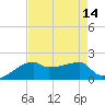 Rabbit Island tide chart for Sunday, August 14, 2022