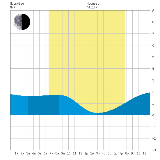 Rabbit Island tide chart for Thursday, August 18, 2022