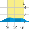 Rabbit Island tide chart for Monday, August 1, 2022