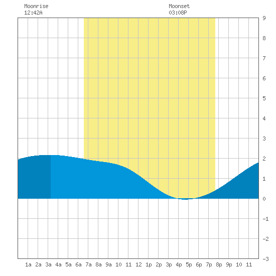 Rabbit Island tide chart for Saturday, August 20, 2022
