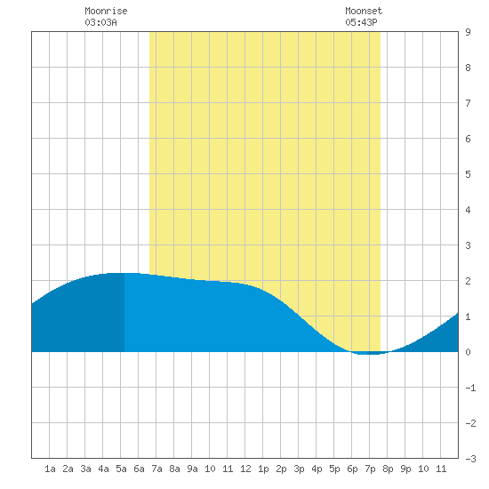 Rabbit Island tide chart for Tuesday, August 23, 2022
