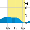 Rabbit Island tide chart for Wednesday, August 24, 2022