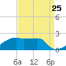 Rabbit Island tide chart for Thursday, August 25, 2022