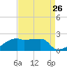 Rabbit Island tide chart for Friday, August 26, 2022
