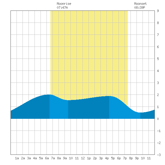 Rabbit Island tide chart for Sunday, August 28, 2022