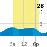 Rabbit Island tide chart for Sunday, August 28, 2022