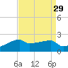 Rabbit Island tide chart for Monday, August 29, 2022