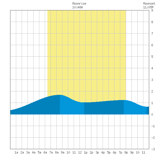Rabbit Island tide chart for Tuesday, August 2, 2022