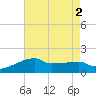 Rabbit Island tide chart for Tuesday, August 2, 2022