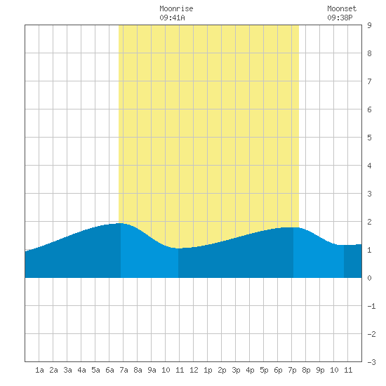Rabbit Island tide chart for Tuesday, August 30, 2022