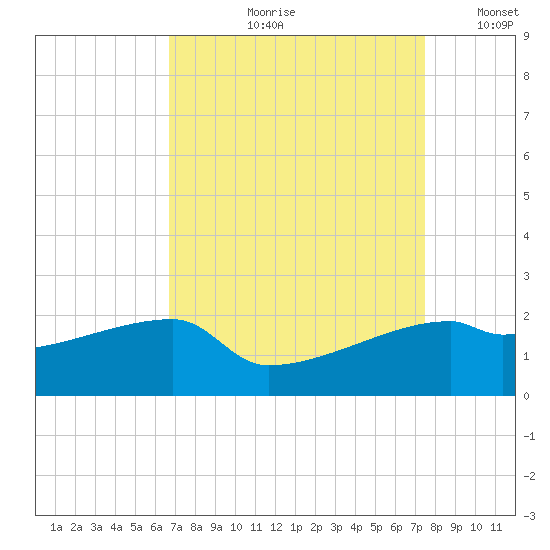 Rabbit Island tide chart for Wednesday, August 31, 2022