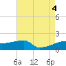 Rabbit Island tide chart for Thursday, August 4, 2022