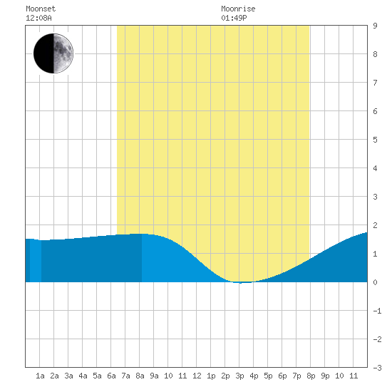 Rabbit Island tide chart for Friday, August 5, 2022