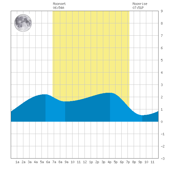 Rabbit Island tide chart for Saturday, September 10, 2022