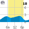 Rabbit Island tide chart for Saturday, September 10, 2022