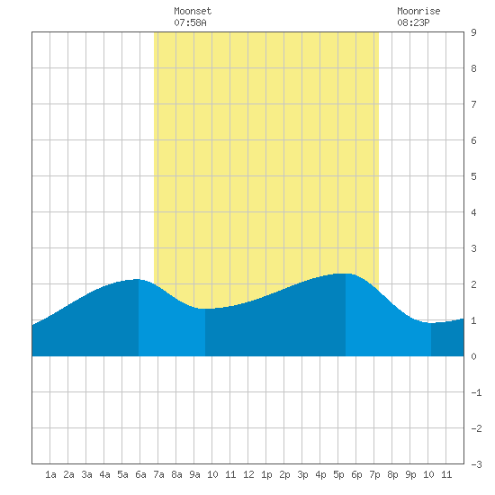 Rabbit Island tide chart for Sunday, September 11, 2022