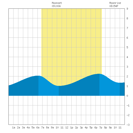 Rabbit Island tide chart for Monday, September 12, 2022