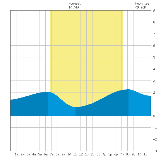 Rabbit Island tide chart for Tuesday, September 13, 2022