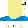 Rabbit Island tide chart for Tuesday, September 13, 2022