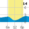 Rabbit Island tide chart for Wednesday, September 14, 2022