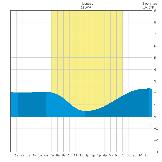 Rabbit Island tide chart for Thursday, September 15, 2022