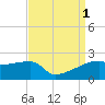 Rabbit Island tide chart for Thursday, September 1, 2022