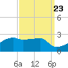 Rabbit Island tide chart for Friday, September 23, 2022