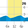 Rabbit Island tide chart for Monday, September 26, 2022