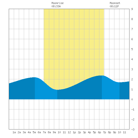 Rabbit Island tide chart for Tuesday, September 27, 2022
