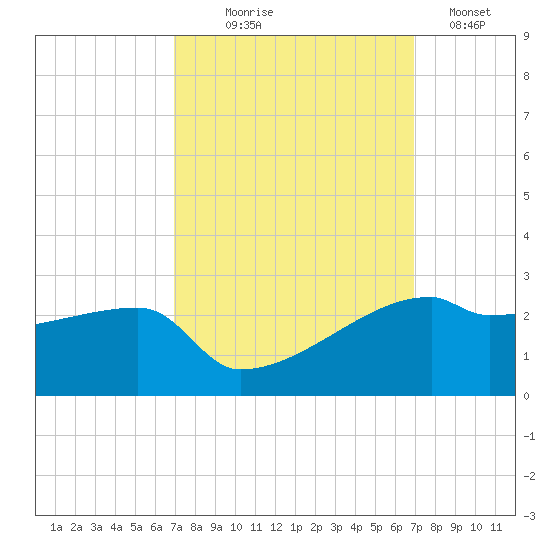 Rabbit Island tide chart for Wednesday, September 28, 2022