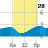 Rabbit Island tide chart for Wednesday, September 28, 2022