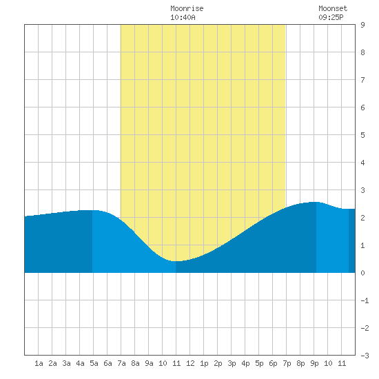 Rabbit Island tide chart for Thursday, September 29, 2022