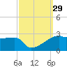 Rabbit Island tide chart for Thursday, September 29, 2022