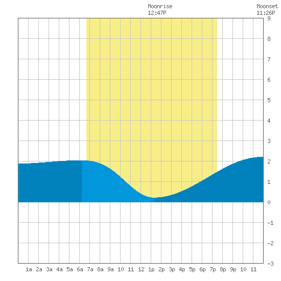 Rabbit Island tide chart for Friday, September 2, 2022