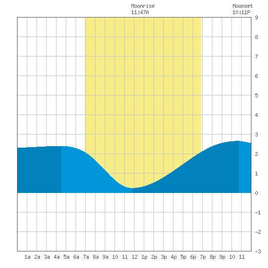 Rabbit Island tide chart for Friday, September 30, 2022