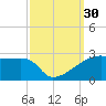 Rabbit Island tide chart for Friday, September 30, 2022