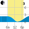 Rabbit Island tide chart for Saturday, September 3, 2022