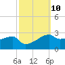 Rabbit Island tide chart for Monday, October 10, 2022