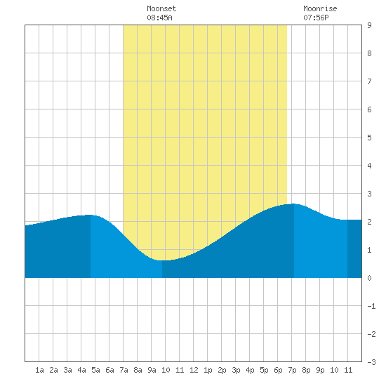 Rabbit Island tide chart for Tuesday, October 11, 2022