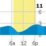 Rabbit Island tide chart for Tuesday, October 11, 2022