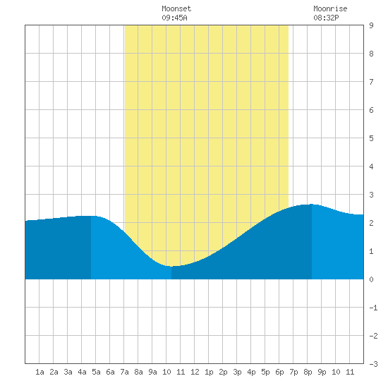 Rabbit Island tide chart for Wednesday, October 12, 2022