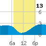 Rabbit Island tide chart for Thursday, October 13, 2022