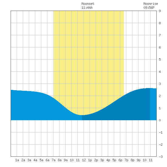 Rabbit Island tide chart for Friday, October 14, 2022