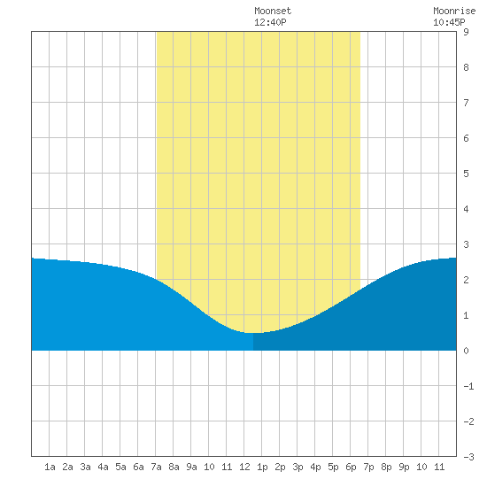Rabbit Island tide chart for Saturday, October 15, 2022
