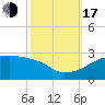 Rabbit Island tide chart for Monday, October 17, 2022
