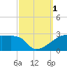 Rabbit Island tide chart for Saturday, October 1, 2022
