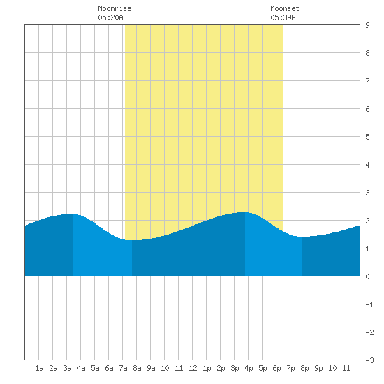 Rabbit Island tide chart for Sunday, October 23, 2022