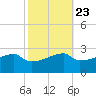 Rabbit Island tide chart for Sunday, October 23, 2022