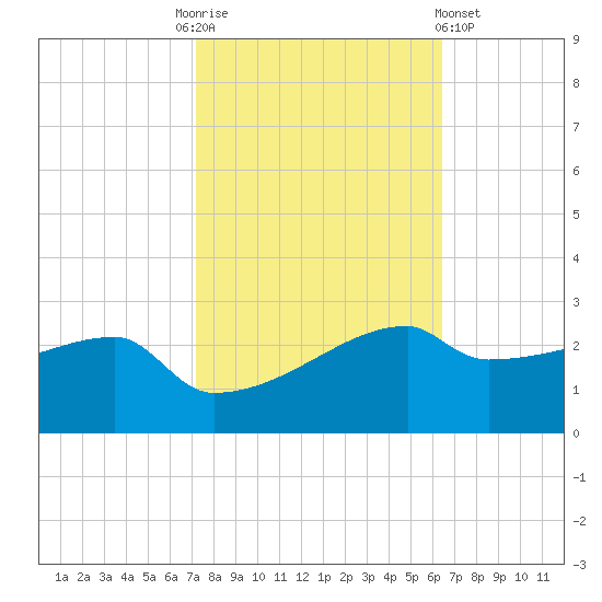 Rabbit Island tide chart for Monday, October 24, 2022