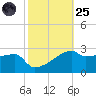 Rabbit Island tide chart for Tuesday, October 25, 2022
